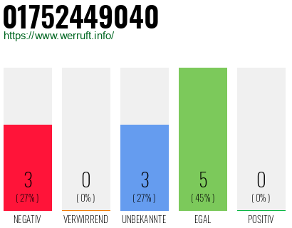 Rufnummer 01752449040 Telefonnummer 01752449040