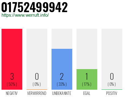 Rufnummer 01752499942 Telefonnummer 01752499942