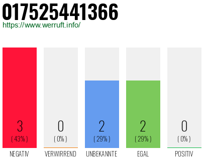 Rufnummer 017525441366 Telefonnummer 017525441366