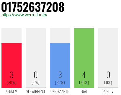 Rufnummer 01752637208 Telefonnummer 01752637208