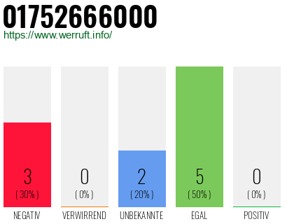 Rufnummer 01752666000 Telefonnummer 01752666000