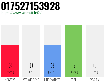 Rufnummer 017527153928 Telefonnummer 017527153928