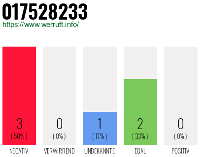 Rufnummer 017528233 Telefonnummer 017528233