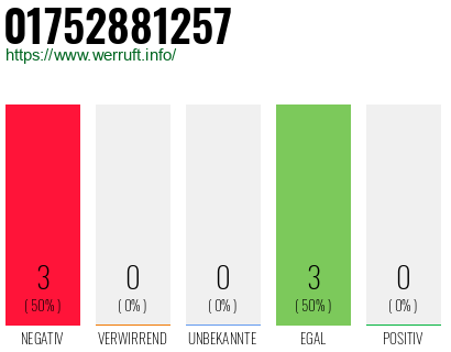 Rufnummer 01752881257 Telefonnummer 01752881257