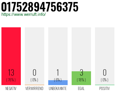 Rufnummer 01752894756375 Telefonnummer 01752894756375