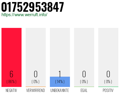Rufnummer 01752953847 Telefonnummer 01752953847