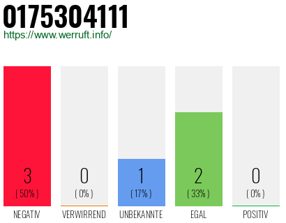Rufnummer 0175304111 Telefonnummer 0175304111