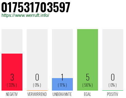 Rufnummer 017531703597 Telefonnummer 017531703597