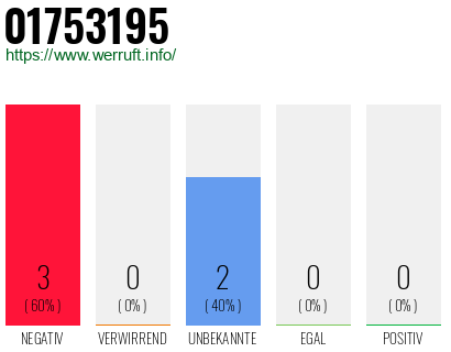 Rufnummer 01753195 Telefonnummer 01753195