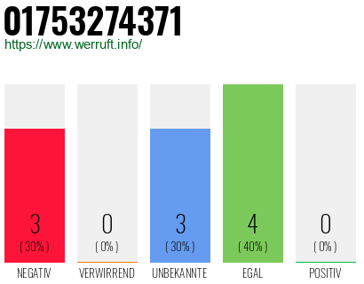 Rufnummer 01753274371 Telefonnummer 01753274371