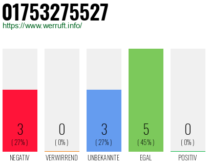 Rufnummer 01753275527 Telefonnummer 01753275527