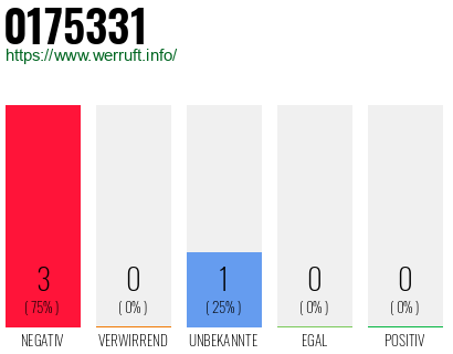Rufnummer 0175331 Telefonnummer 0175331