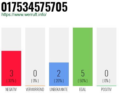 Rufnummer 017534575705 Telefonnummer 017534575705