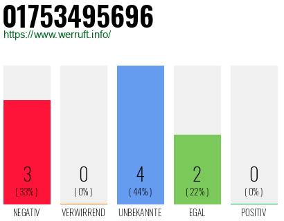 Rufnummer 01753495696 Telefonnummer 01753495696