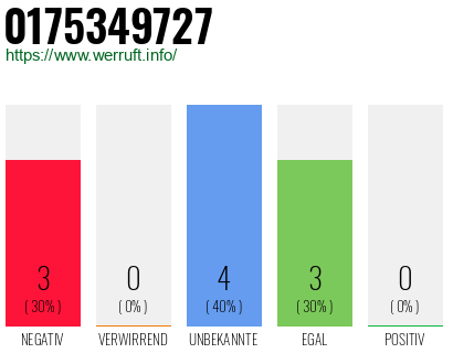 Rufnummer 0175349727 Telefonnummer 0175349727