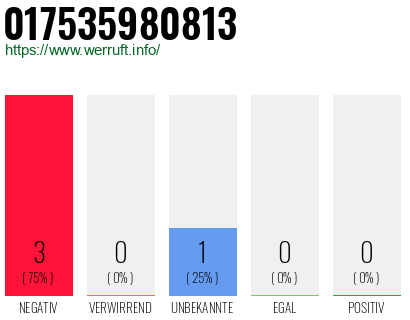 Rufnummer 017535980813 Telefonnummer 017535980813