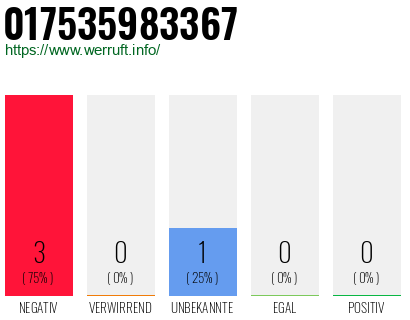 Rufnummer 017535983367 Telefonnummer 017535983367
