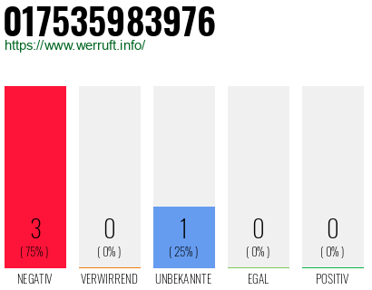 Rufnummer 017535983976 Telefonnummer 017535983976