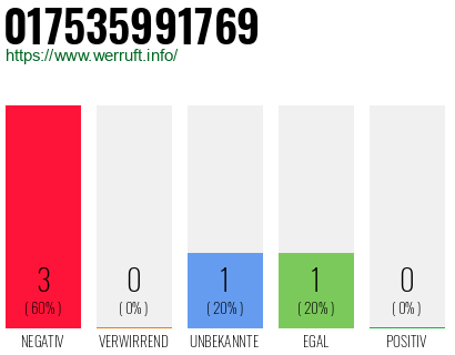 Rufnummer 017535991769 Telefonnummer 017535991769
