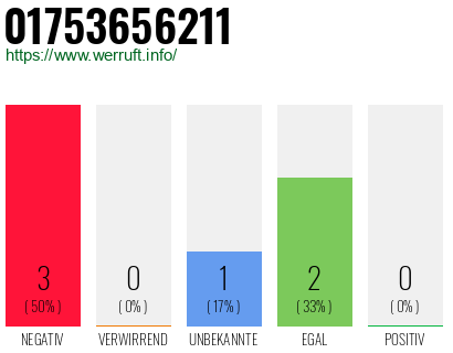 Rufnummer 01753656211 Telefonnummer 01753656211