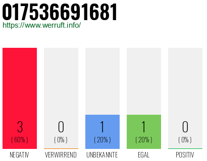 Rufnummer 017536691681 Telefonnummer 017536691681