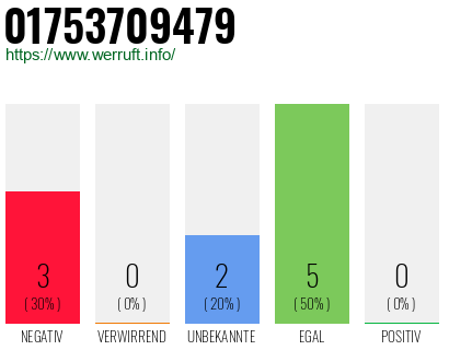 Telefonnummer 01753709479