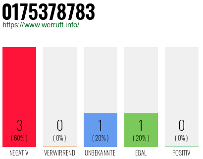 Rufnummer 0175378783 Telefonnummer 0175378783