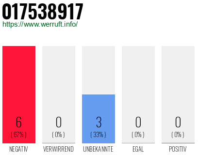 Rufnummer 017538917 Telefonnummer 017538917