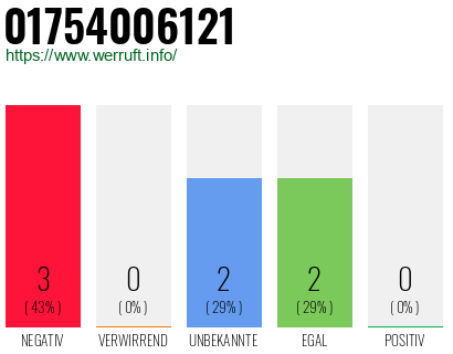 Rufnummer 01754006121 Telefonnummer 01754006121