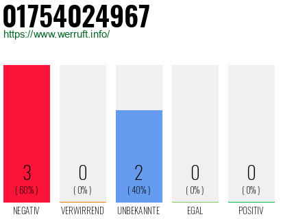 Rufnummer 01754024967 Telefonnummer 01754024967