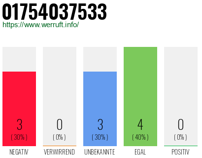 Rufnummer 01754037533 Telefonnummer 01754037533