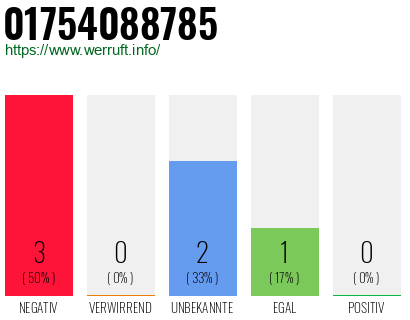 Rufnummer 01754088785 Telefonnummer 01754088785