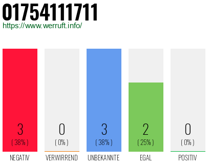 Rufnummer 01754111711 Telefonnummer 01754111711