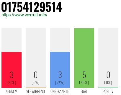 Telefonnummer 01754129514