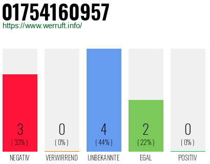 Rufnummer 01754160957 Telefonnummer 01754160957