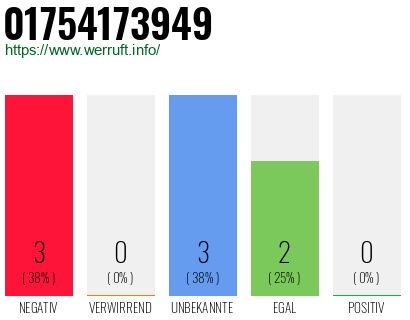 Rufnummer 01754173949 Telefonnummer 01754173949