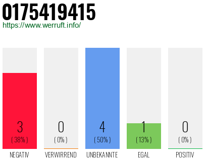 Rufnummer 0175419415 Telefonnummer 0175419415