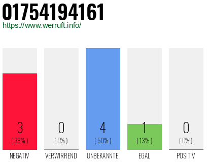 Rufnummer 01754194161 Telefonnummer 01754194161