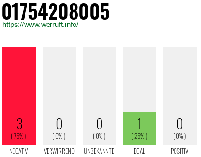 Telefonnummer 01754208005