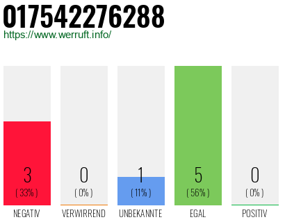 Rufnummer 017542276288 Telefonnummer 017542276288