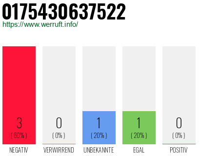 Rufnummer 0175430637522 Telefonnummer 0175430637522