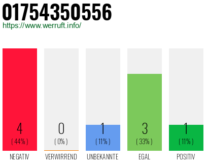 Rufnummer 01754350556 Telefonnummer 01754350556