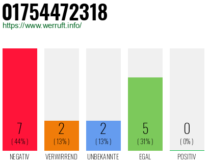 Rufnummer 01754472318 Telefonnummer 01754472318