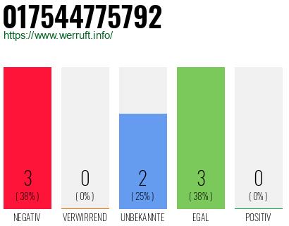 Rufnummer 017544775792 Telefonnummer 017544775792