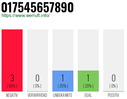 Rufnummer 017545657890 Telefonnummer 017545657890