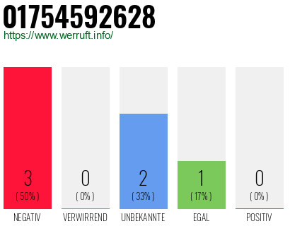 Rufnummer 01754592628 Telefonnummer 01754592628