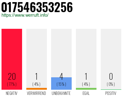 Rufnummer 017546353256 Telefonnummer 017546353256