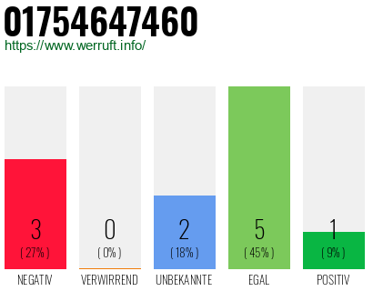Rufnummer 01754647460 Telefonnummer 01754647460