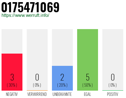Rufnummer 0175471069 Telefonnummer 0175471069
