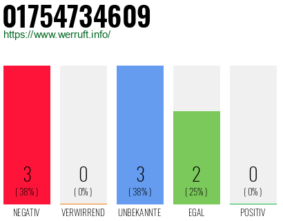 Telefonnummer 01754734609